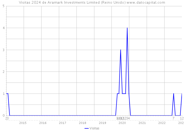 Visitas 2024 de Aramark Investments Limited (Reino Unido) 
