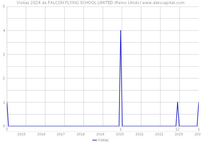 Visitas 2024 de FALCON FLYING SCHOOL LIMITED (Reino Unido) 