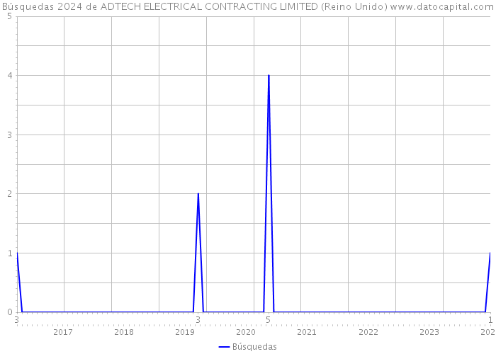 Búsquedas 2024 de ADTECH ELECTRICAL CONTRACTING LIMITED (Reino Unido) 