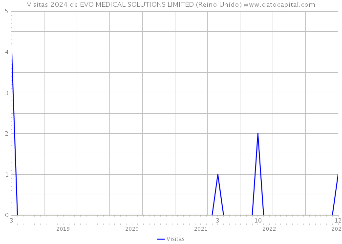 Visitas 2024 de EVO MEDICAL SOLUTIONS LIMITED (Reino Unido) 