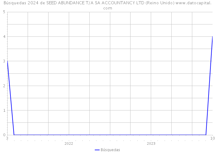 Búsquedas 2024 de SEED ABUNDANCE T/A SA ACCOUNTANCY LTD (Reino Unido) 