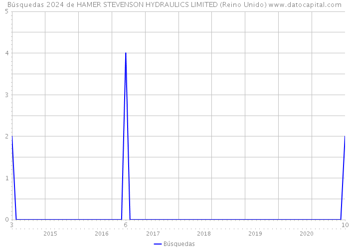 Búsquedas 2024 de HAMER STEVENSON HYDRAULICS LIMITED (Reino Unido) 