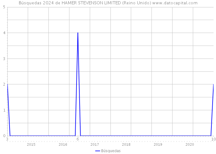 Búsquedas 2024 de HAMER STEVENSON LIMITED (Reino Unido) 