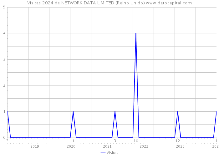 Visitas 2024 de NETWORK DATA LIMITED (Reino Unido) 