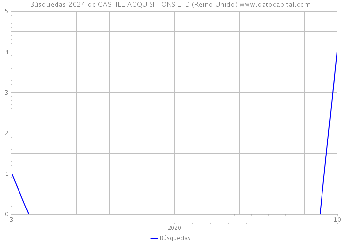 Búsquedas 2024 de CASTILE ACQUISITIONS LTD (Reino Unido) 