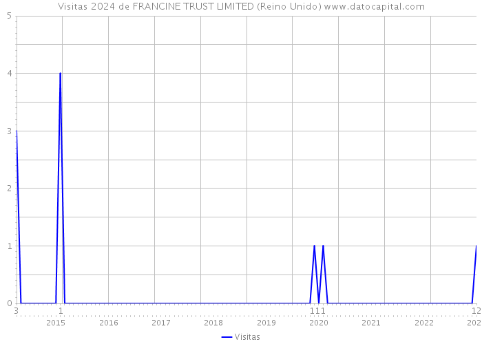 Visitas 2024 de FRANCINE TRUST LIMITED (Reino Unido) 