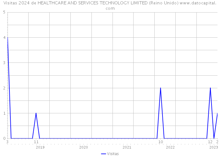 Visitas 2024 de HEALTHCARE AND SERVICES TECHNOLOGY LIMITED (Reino Unido) 