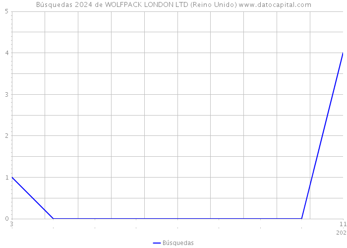 Búsquedas 2024 de WOLFPACK LONDON LTD (Reino Unido) 