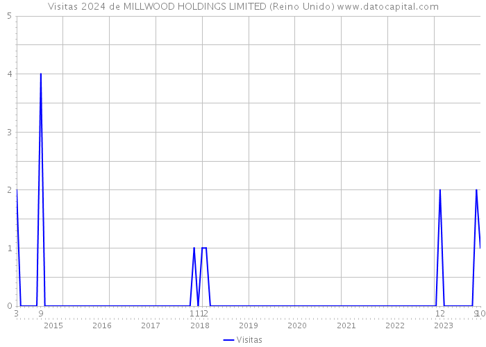 Visitas 2024 de MILLWOOD HOLDINGS LIMITED (Reino Unido) 