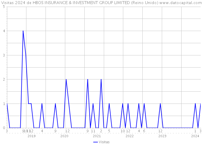 Visitas 2024 de HBOS INSURANCE & INVESTMENT GROUP LIMITED (Reino Unido) 