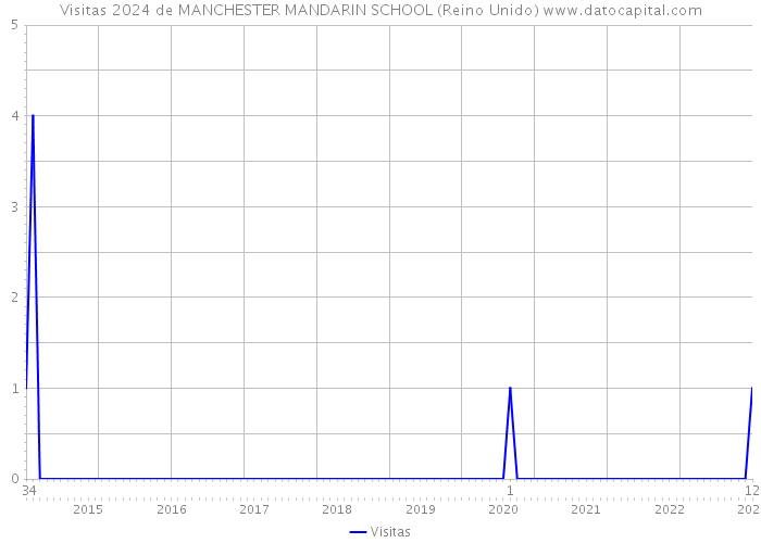 Visitas 2024 de MANCHESTER MANDARIN SCHOOL (Reino Unido) 