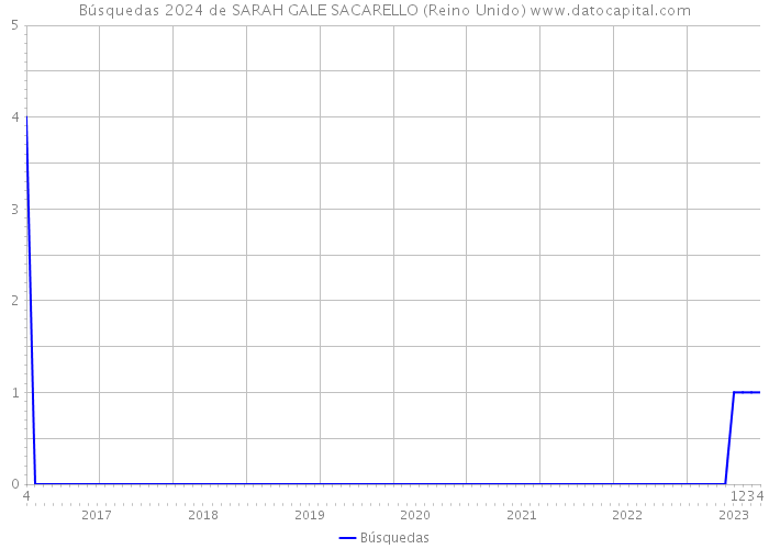 Búsquedas 2024 de SARAH GALE SACARELLO (Reino Unido) 