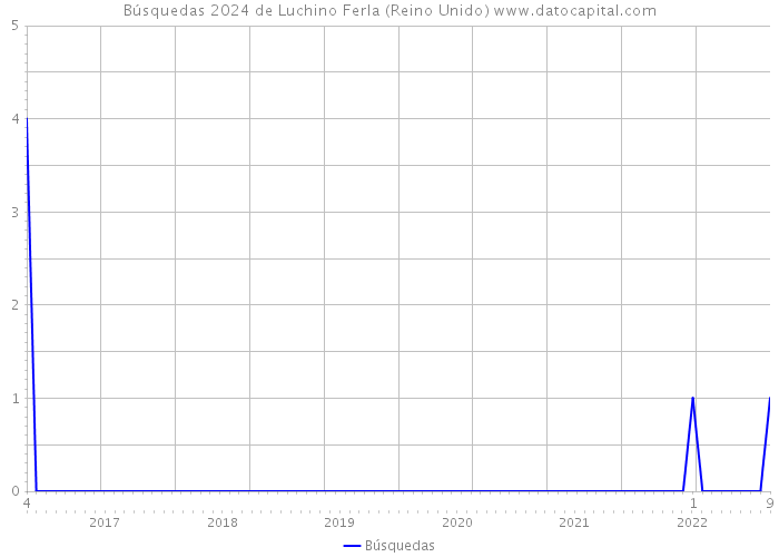 Búsquedas 2024 de Luchino Ferla (Reino Unido) 