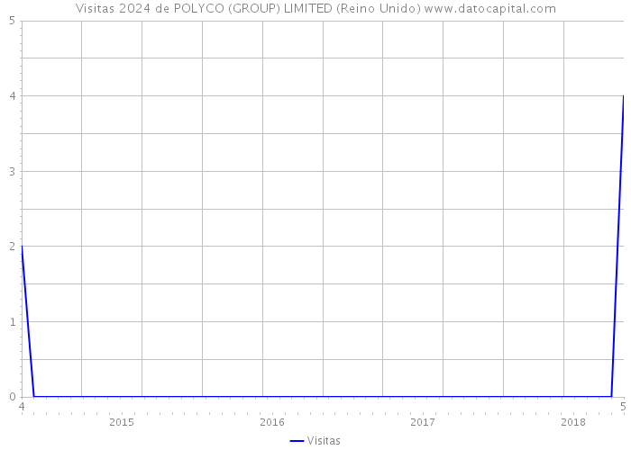 Visitas 2024 de POLYCO (GROUP) LIMITED (Reino Unido) 