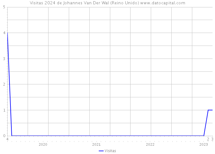 Visitas 2024 de Johannes Van Der Wal (Reino Unido) 