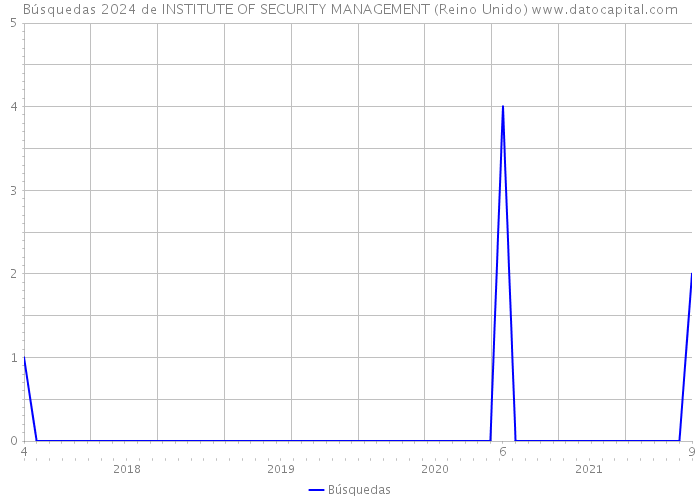 Búsquedas 2024 de INSTITUTE OF SECURITY MANAGEMENT (Reino Unido) 