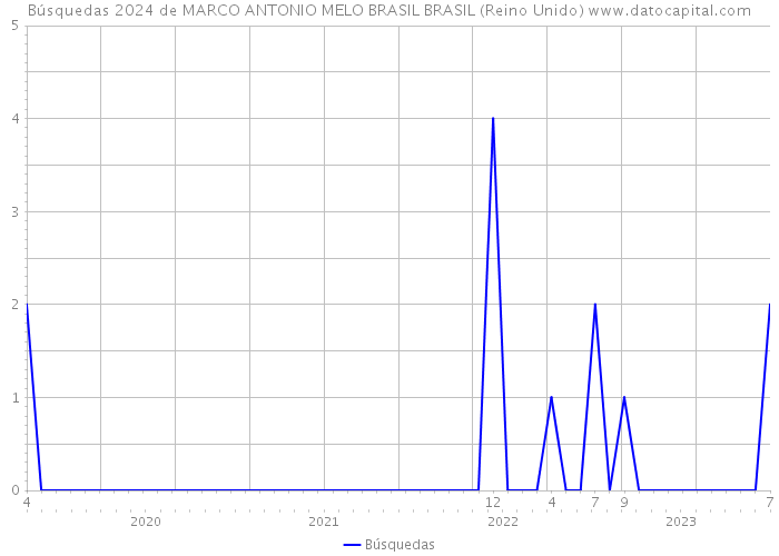 Búsquedas 2024 de MARCO ANTONIO MELO BRASIL BRASIL (Reino Unido) 