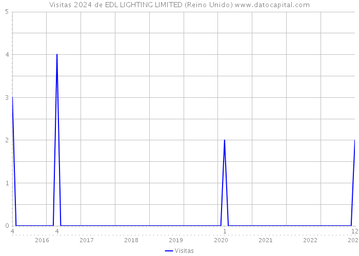 Visitas 2024 de EDL LIGHTING LIMITED (Reino Unido) 
