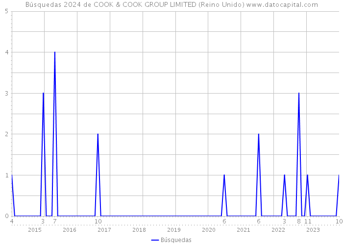 Búsquedas 2024 de COOK & COOK GROUP LIMITED (Reino Unido) 