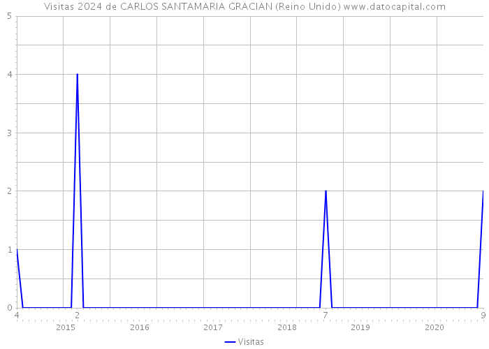 Visitas 2024 de CARLOS SANTAMARIA GRACIAN (Reino Unido) 