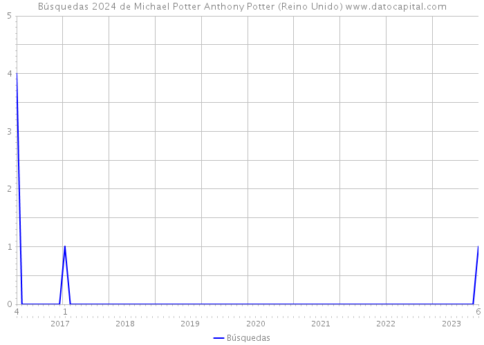 Búsquedas 2024 de Michael Potter Anthony Potter (Reino Unido) 
