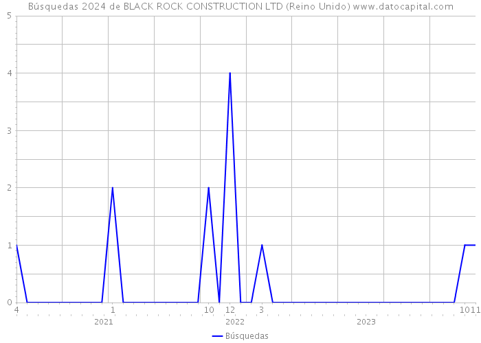 Búsquedas 2024 de BLACK ROCK CONSTRUCTION LTD (Reino Unido) 
