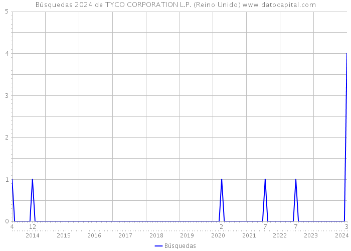 Búsquedas 2024 de TYCO CORPORATION L.P. (Reino Unido) 