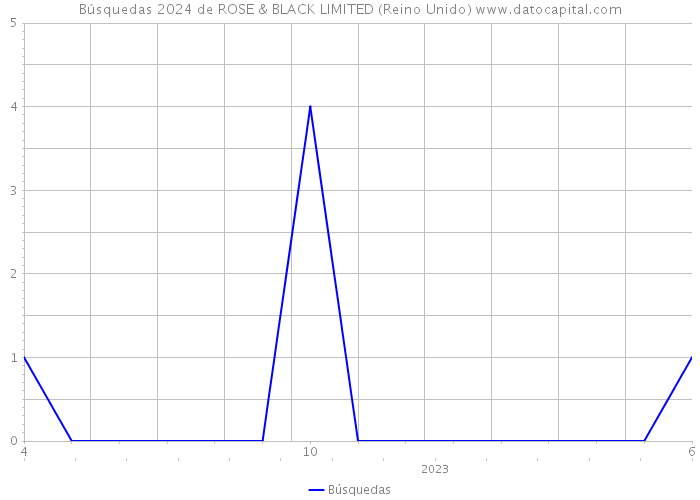 Búsquedas 2024 de ROSE & BLACK LIMITED (Reino Unido) 