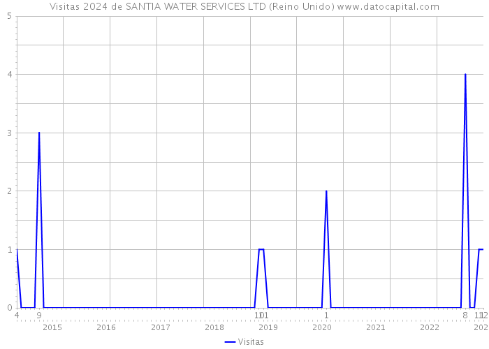 Visitas 2024 de SANTIA WATER SERVICES LTD (Reino Unido) 