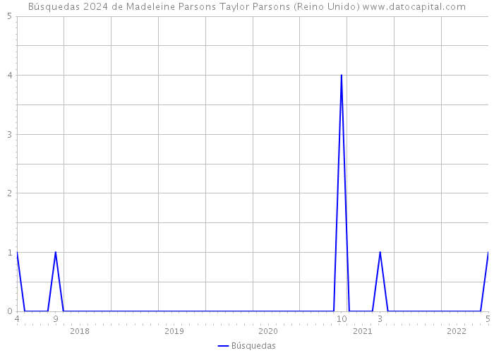 Búsquedas 2024 de Madeleine Parsons Taylor Parsons (Reino Unido) 