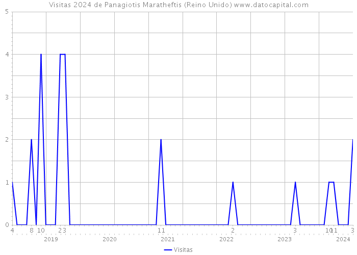 Visitas 2024 de Panagiotis Maratheftis (Reino Unido) 