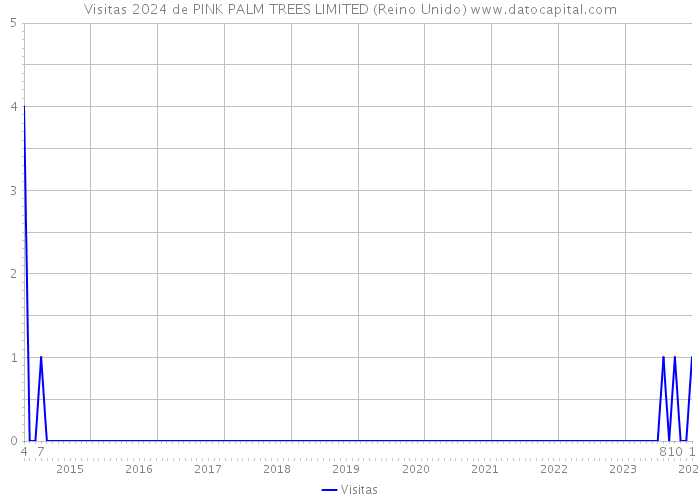 Visitas 2024 de PINK PALM TREES LIMITED (Reino Unido) 