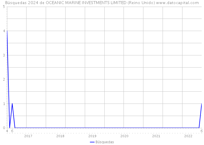 Búsquedas 2024 de OCEANIC MARINE INVESTMENTS LIMITED (Reino Unido) 