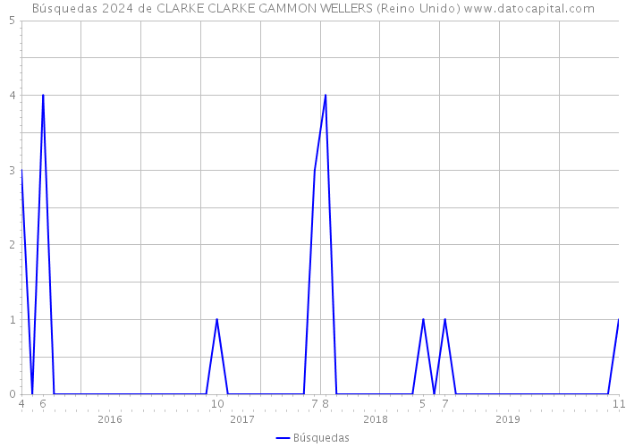 Búsquedas 2024 de CLARKE CLARKE GAMMON WELLERS (Reino Unido) 