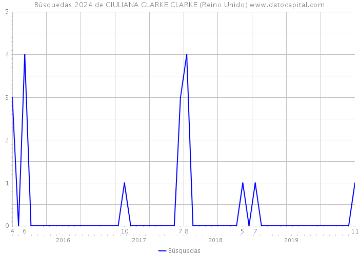Búsquedas 2024 de GIULIANA CLARKE CLARKE (Reino Unido) 