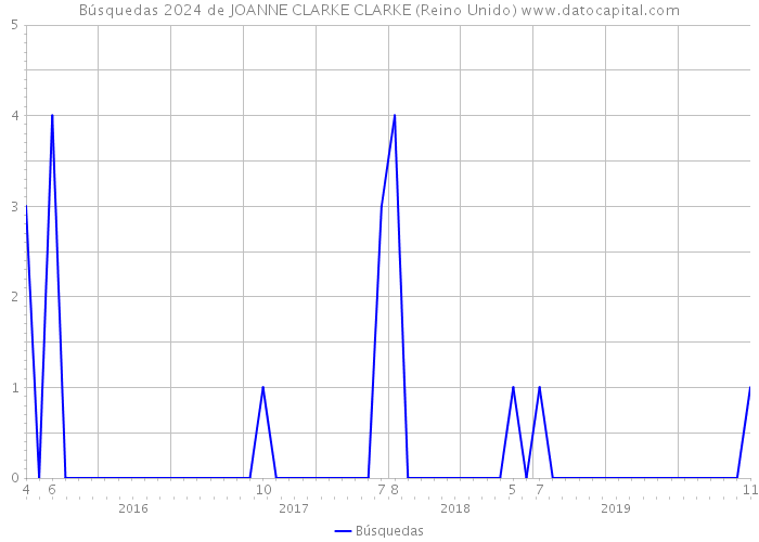 Búsquedas 2024 de JOANNE CLARKE CLARKE (Reino Unido) 
