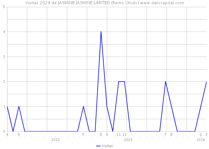 Visitas 2024 de JASMINE JASMINE LIMITED (Reino Unido) 