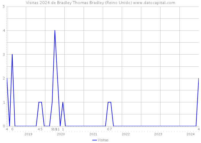 Visitas 2024 de Bradley Thomas Bradley (Reino Unido) 