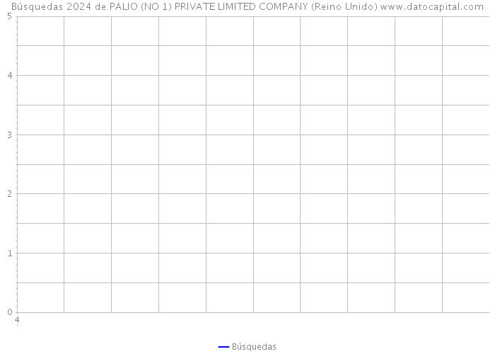 Búsquedas 2024 de PALIO (NO 1) PRIVATE LIMITED COMPANY (Reino Unido) 