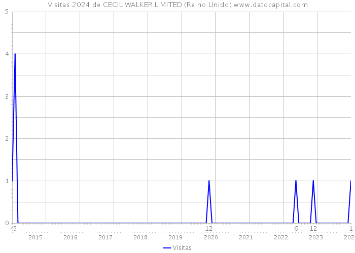 Visitas 2024 de CECIL WALKER LIMITED (Reino Unido) 