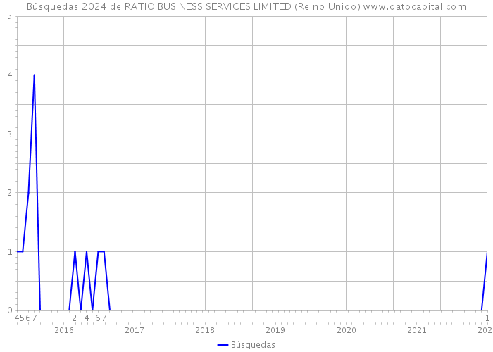Búsquedas 2024 de RATIO BUSINESS SERVICES LIMITED (Reino Unido) 