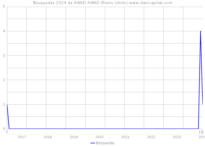 Búsquedas 2024 de AWAD AWAD (Reino Unido) 