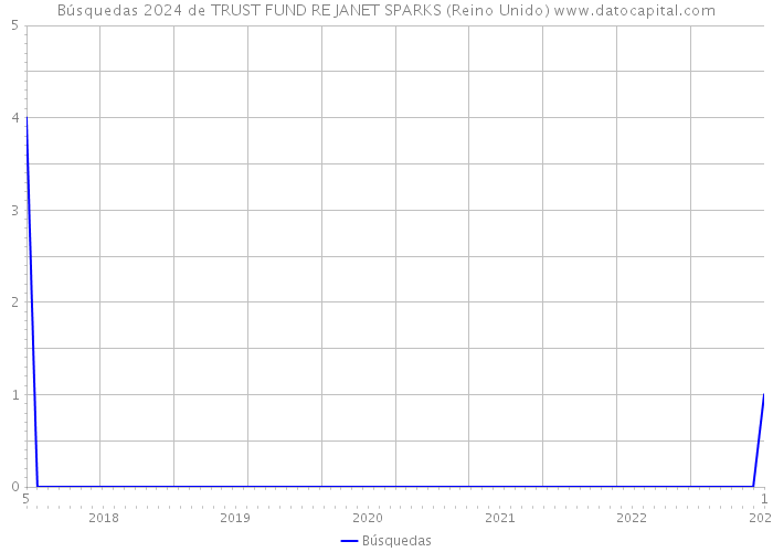 Búsquedas 2024 de TRUST FUND RE JANET SPARKS (Reino Unido) 