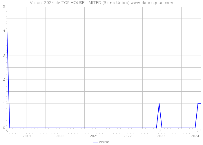 Visitas 2024 de TOP HOUSE LIMITED (Reino Unido) 