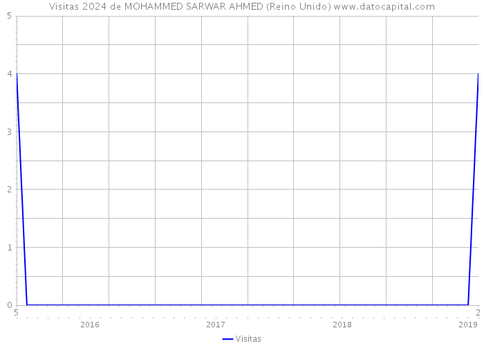 Visitas 2024 de MOHAMMED SARWAR AHMED (Reino Unido) 