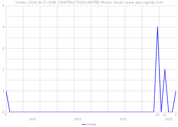Visitas 2024 de CI-ONE CONSTRUCTION LIMITED (Reino Unido) 