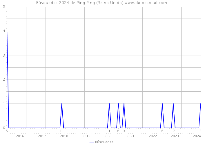 Búsquedas 2024 de Ping Ping (Reino Unido) 