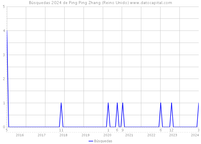 Búsquedas 2024 de Ping Ping Zhang (Reino Unido) 