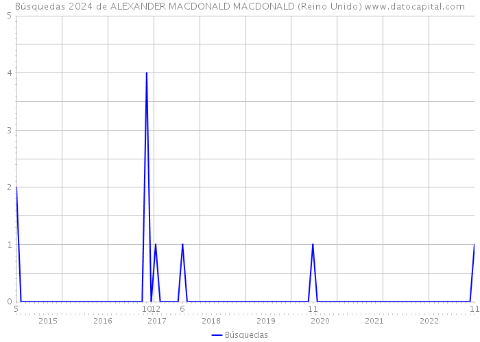 Búsquedas 2024 de ALEXANDER MACDONALD MACDONALD (Reino Unido) 
