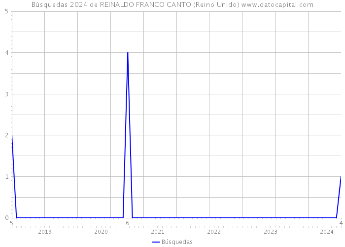 Búsquedas 2024 de REINALDO FRANCO CANTO (Reino Unido) 